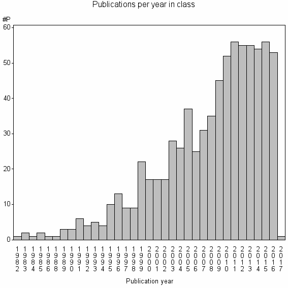 Bar chart of Publication_year