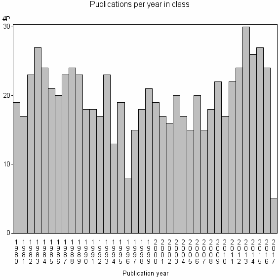 Bar chart of Publication_year