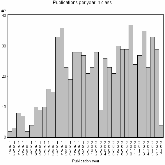 Bar chart of Publication_year