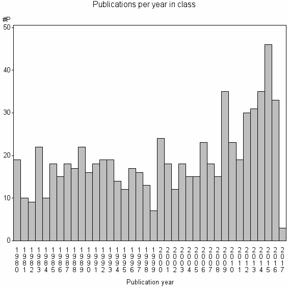 Bar chart of Publication_year