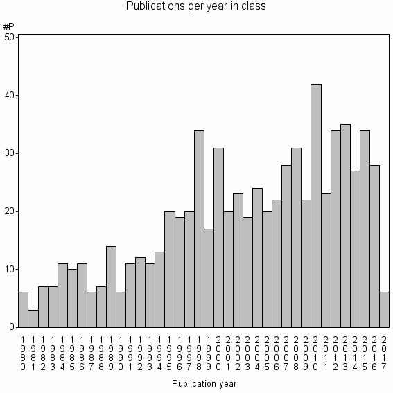 Bar chart of Publication_year