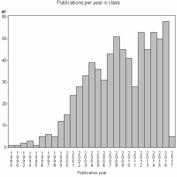 Bar chart of Publication_year