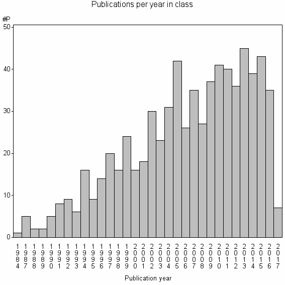 Bar chart of Publication_year