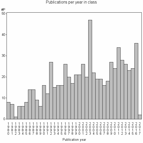 Bar chart of Publication_year