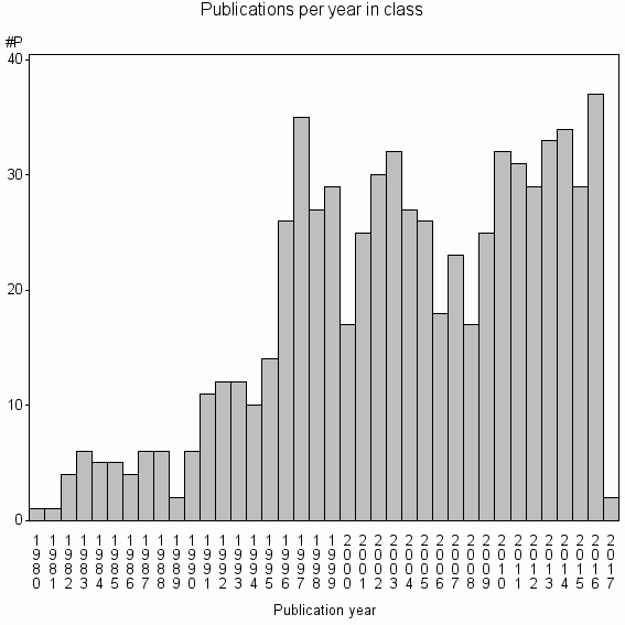 Bar chart of Publication_year