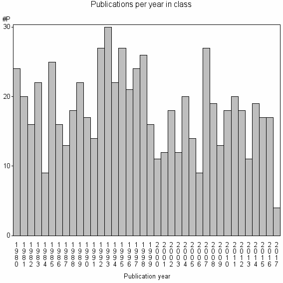 Bar chart of Publication_year