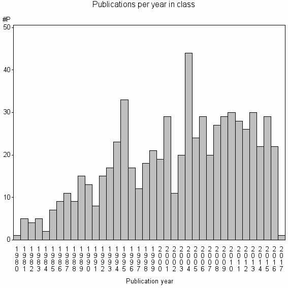 Bar chart of Publication_year