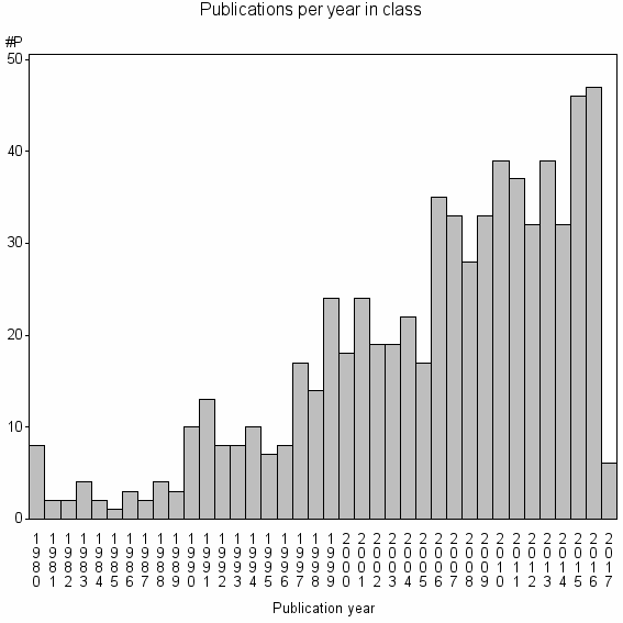 Bar chart of Publication_year