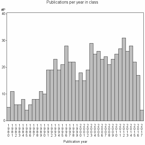 Bar chart of Publication_year