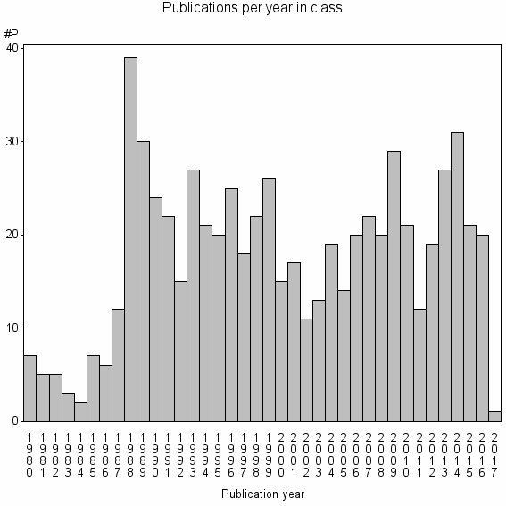 Bar chart of Publication_year