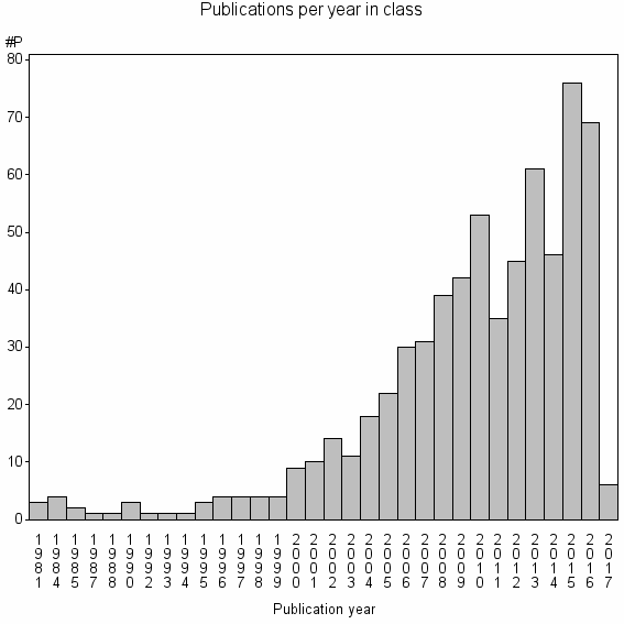 Bar chart of Publication_year