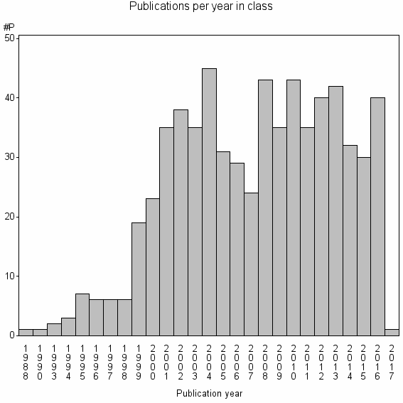 Bar chart of Publication_year