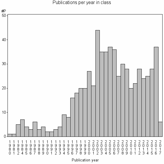 Bar chart of Publication_year