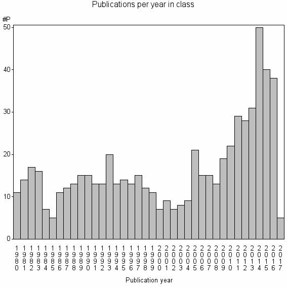 Bar chart of Publication_year