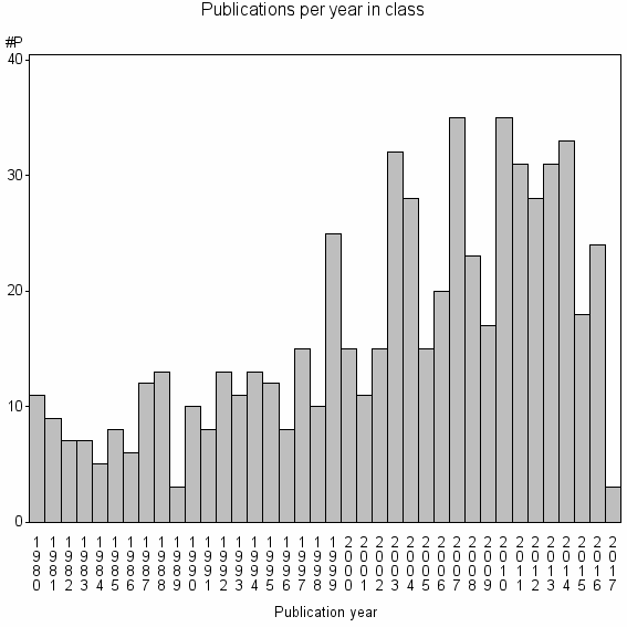 Bar chart of Publication_year