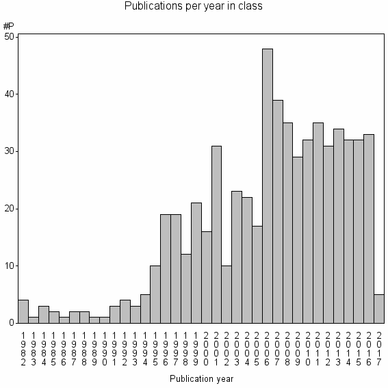 Bar chart of Publication_year