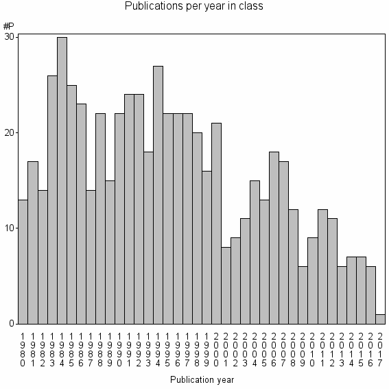 Bar chart of Publication_year