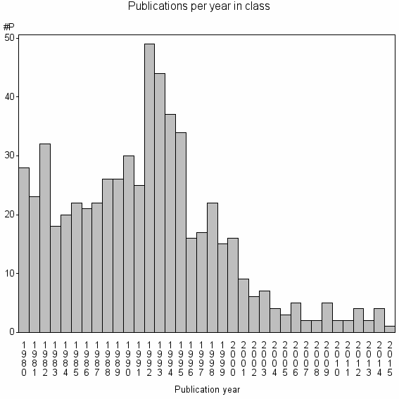 Bar chart of Publication_year