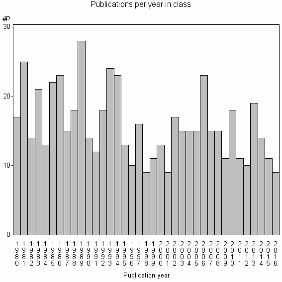 Bar chart of Publication_year