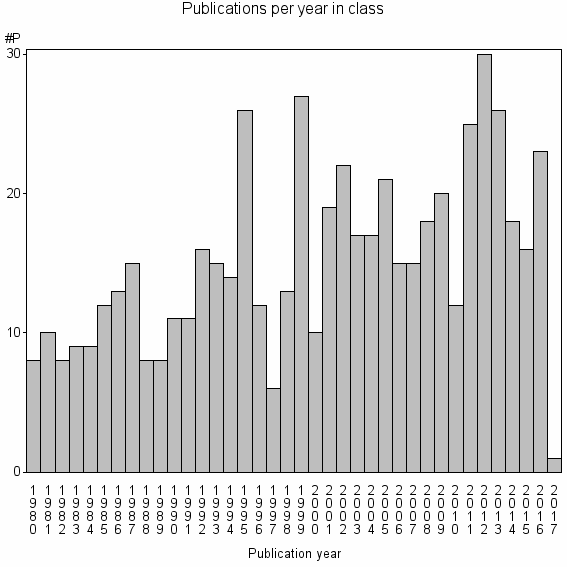 Bar chart of Publication_year