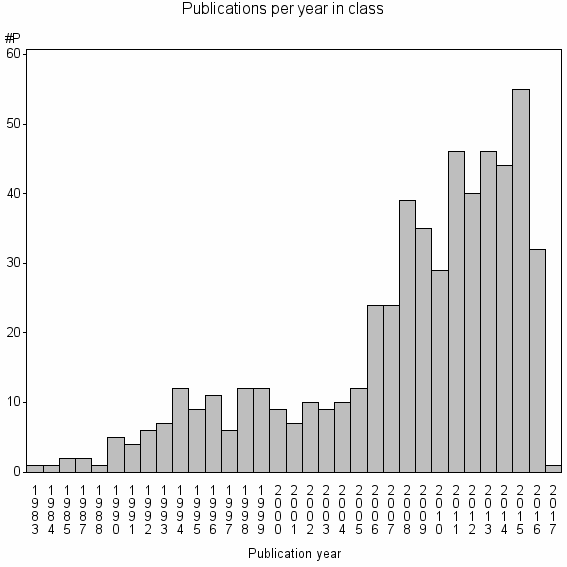 Bar chart of Publication_year