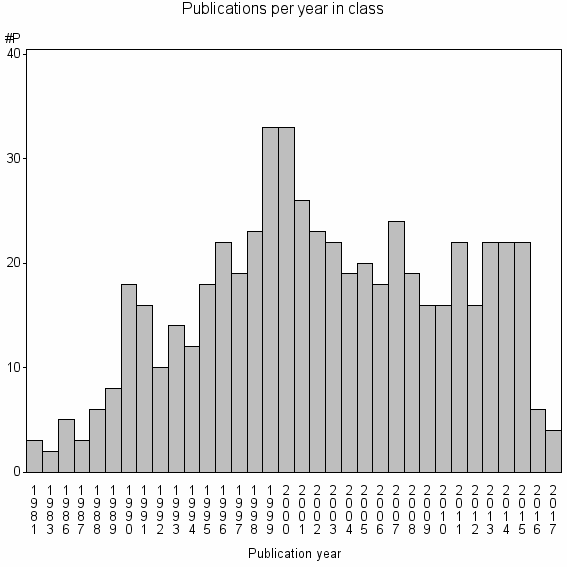 Bar chart of Publication_year