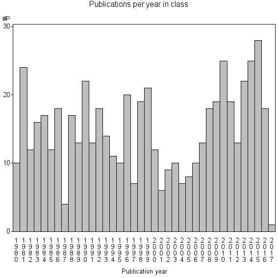 Bar chart of Publication_year