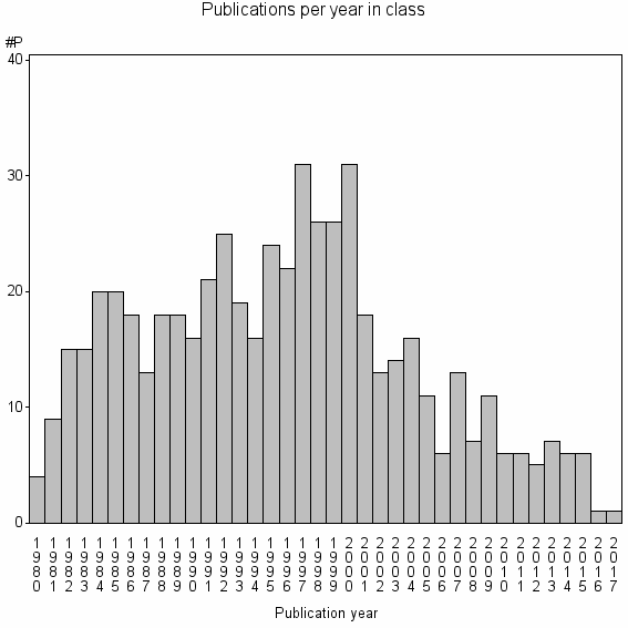 Bar chart of Publication_year