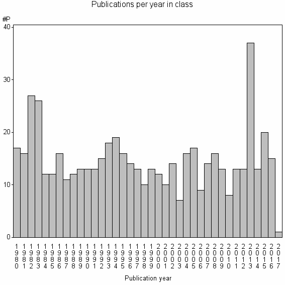 Bar chart of Publication_year