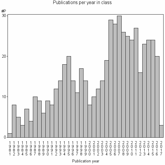 Bar chart of Publication_year