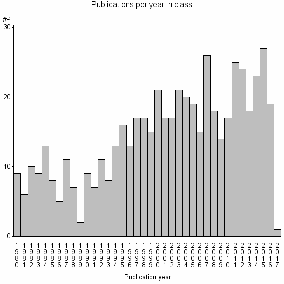 Bar chart of Publication_year