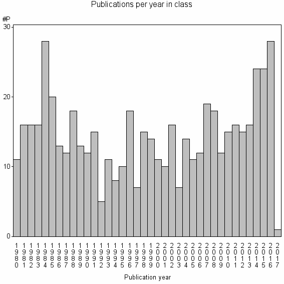 Bar chart of Publication_year