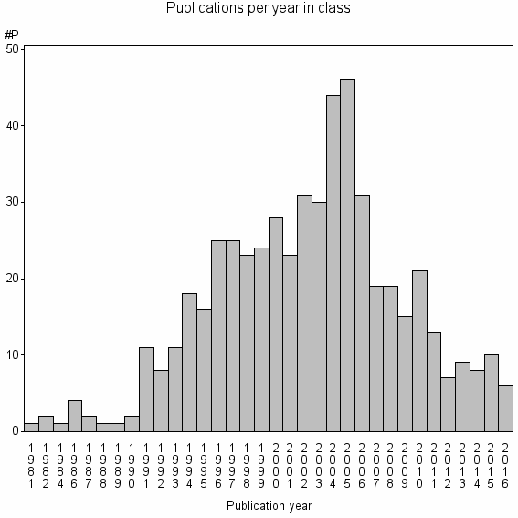 Bar chart of Publication_year