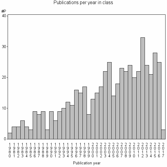 Bar chart of Publication_year