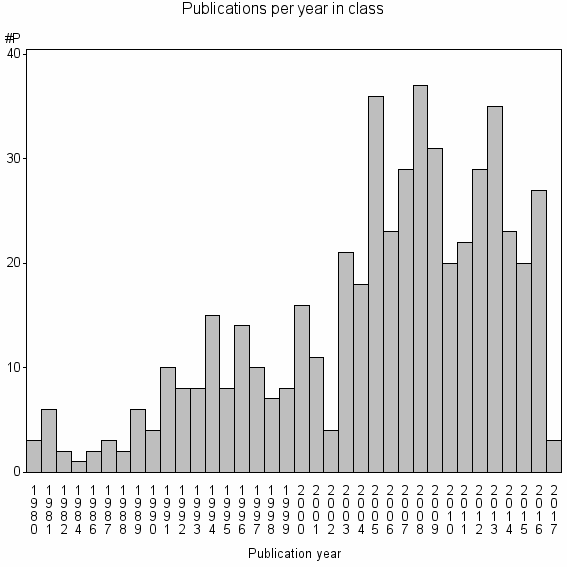 Bar chart of Publication_year