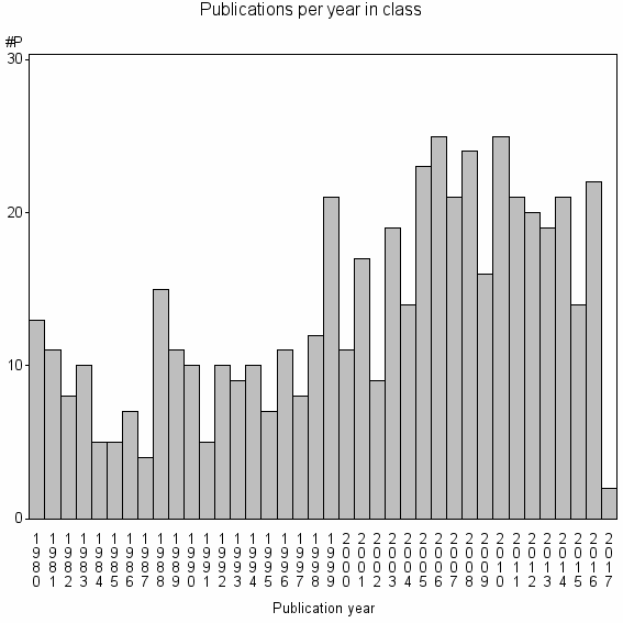 Bar chart of Publication_year