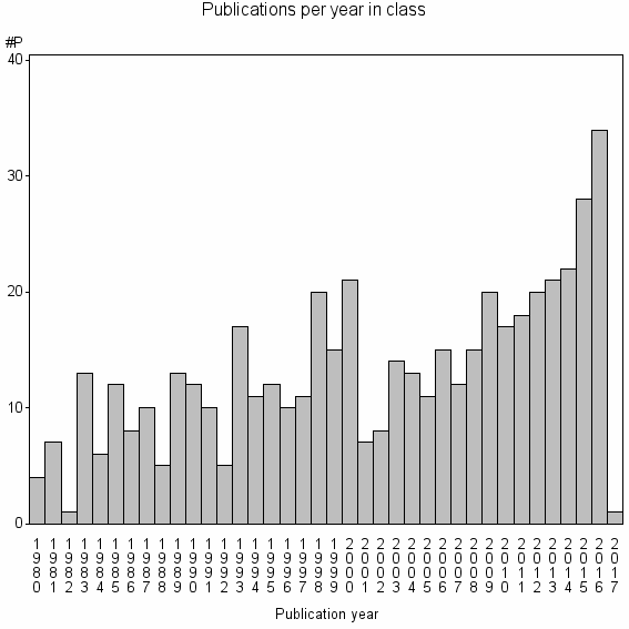 Bar chart of Publication_year