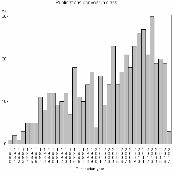 Bar chart of Publication_year