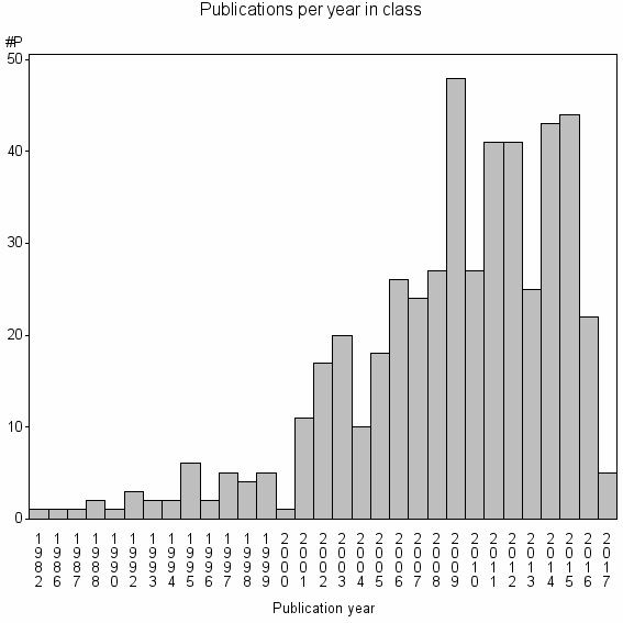 Bar chart of Publication_year