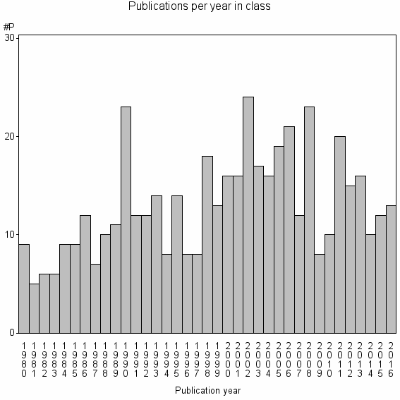 Bar chart of Publication_year