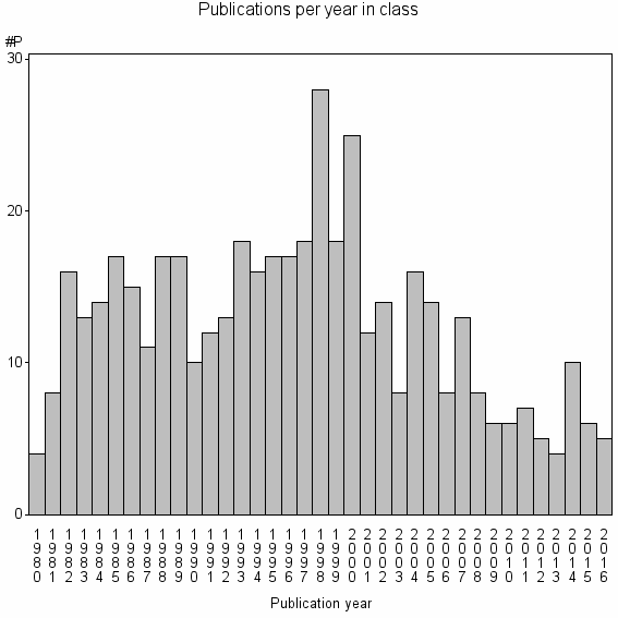 Bar chart of Publication_year