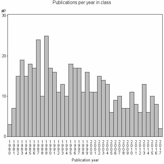 Bar chart of Publication_year