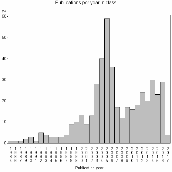 Bar chart of Publication_year