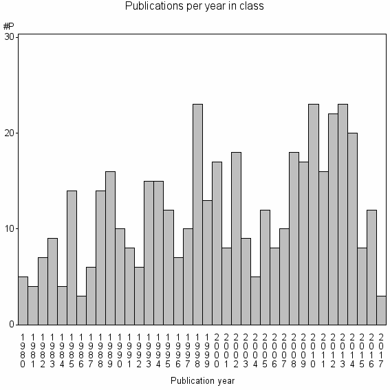 Bar chart of Publication_year