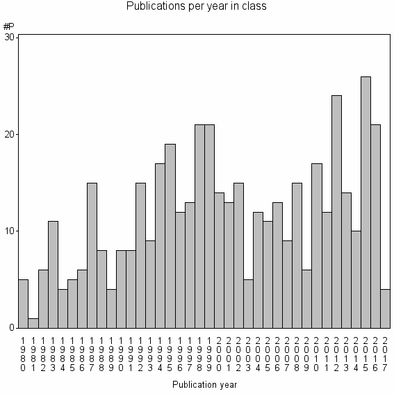 Bar chart of Publication_year