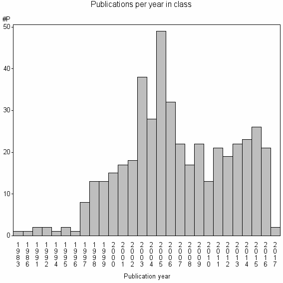 Bar chart of Publication_year