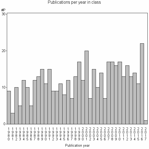 Bar chart of Publication_year