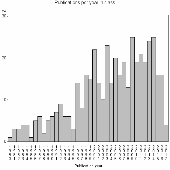 Bar chart of Publication_year