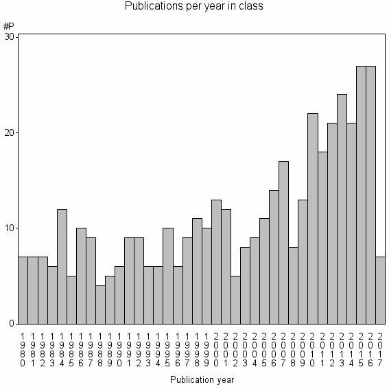 Bar chart of Publication_year