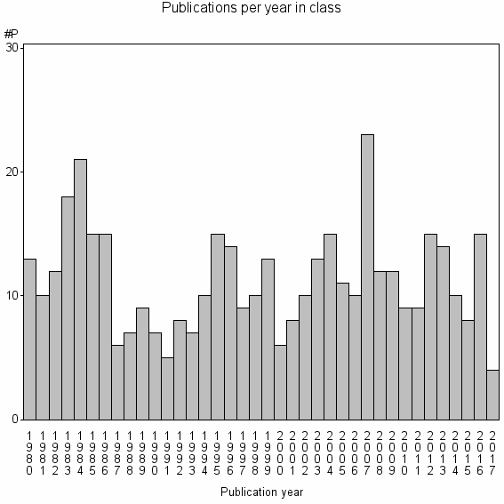 Bar chart of Publication_year